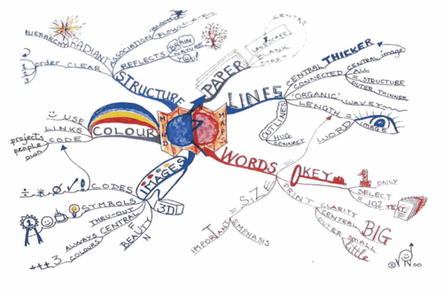 托尼巴赞思维导图如何高效提升思维？-图1