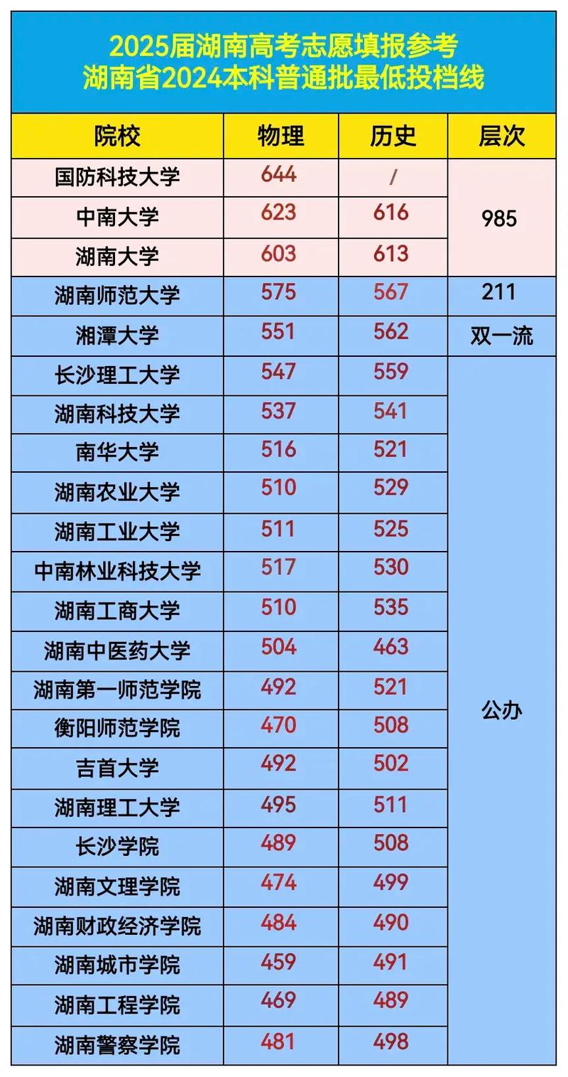 湖南高考理科录取分数线是多少？-图2