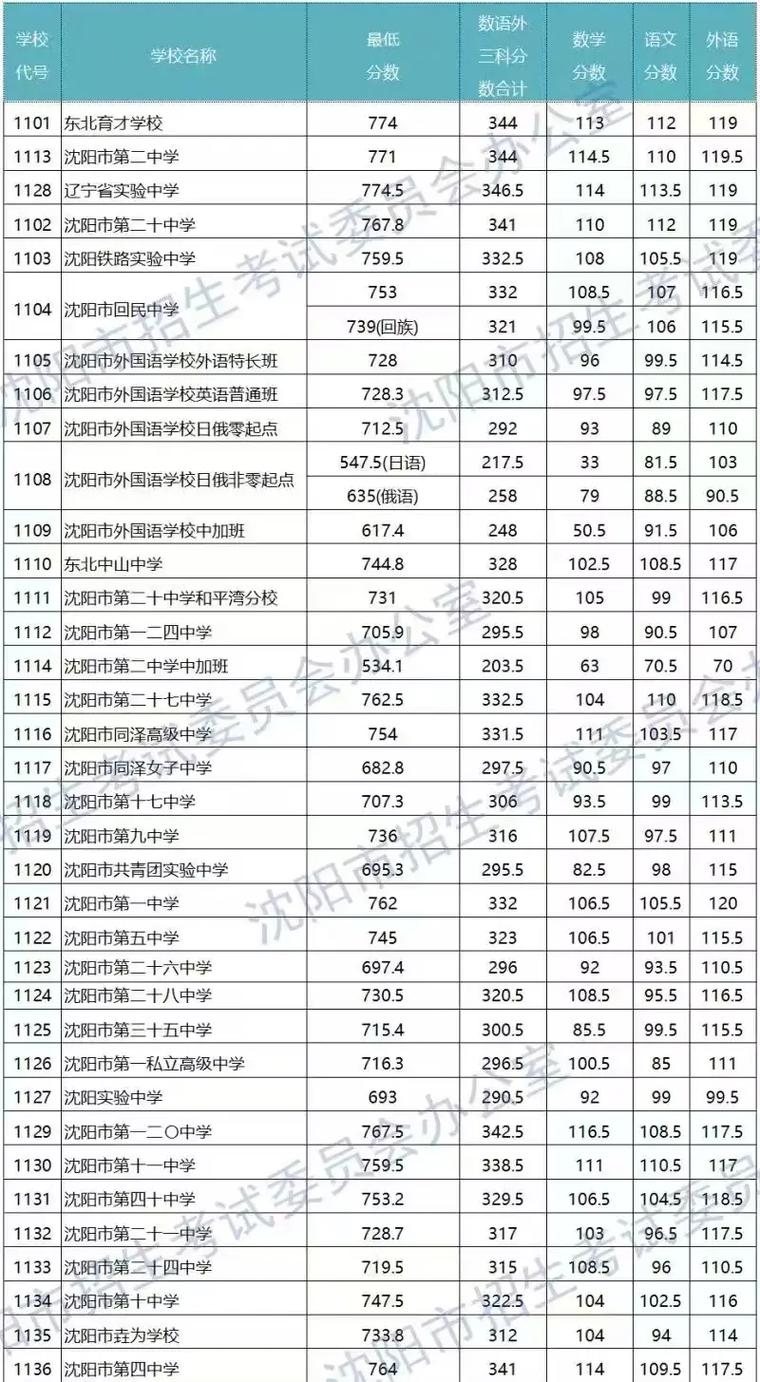 沈阳今年录取线多少-图1