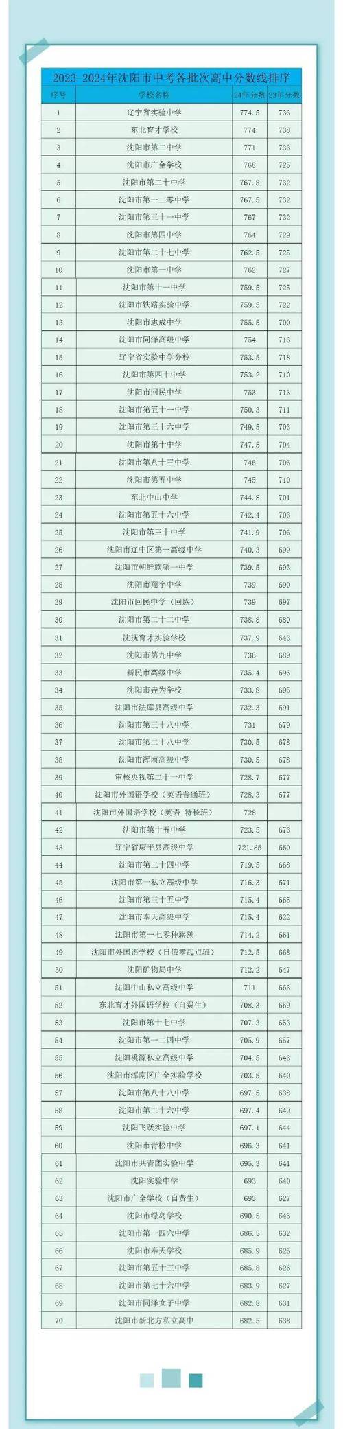 沈阳今年录取线多少-图2