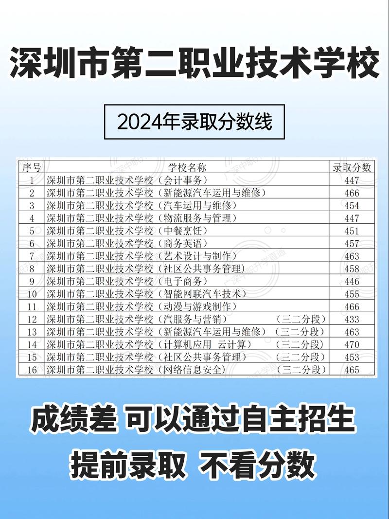 深圳技校录取分数线是多少？-图1