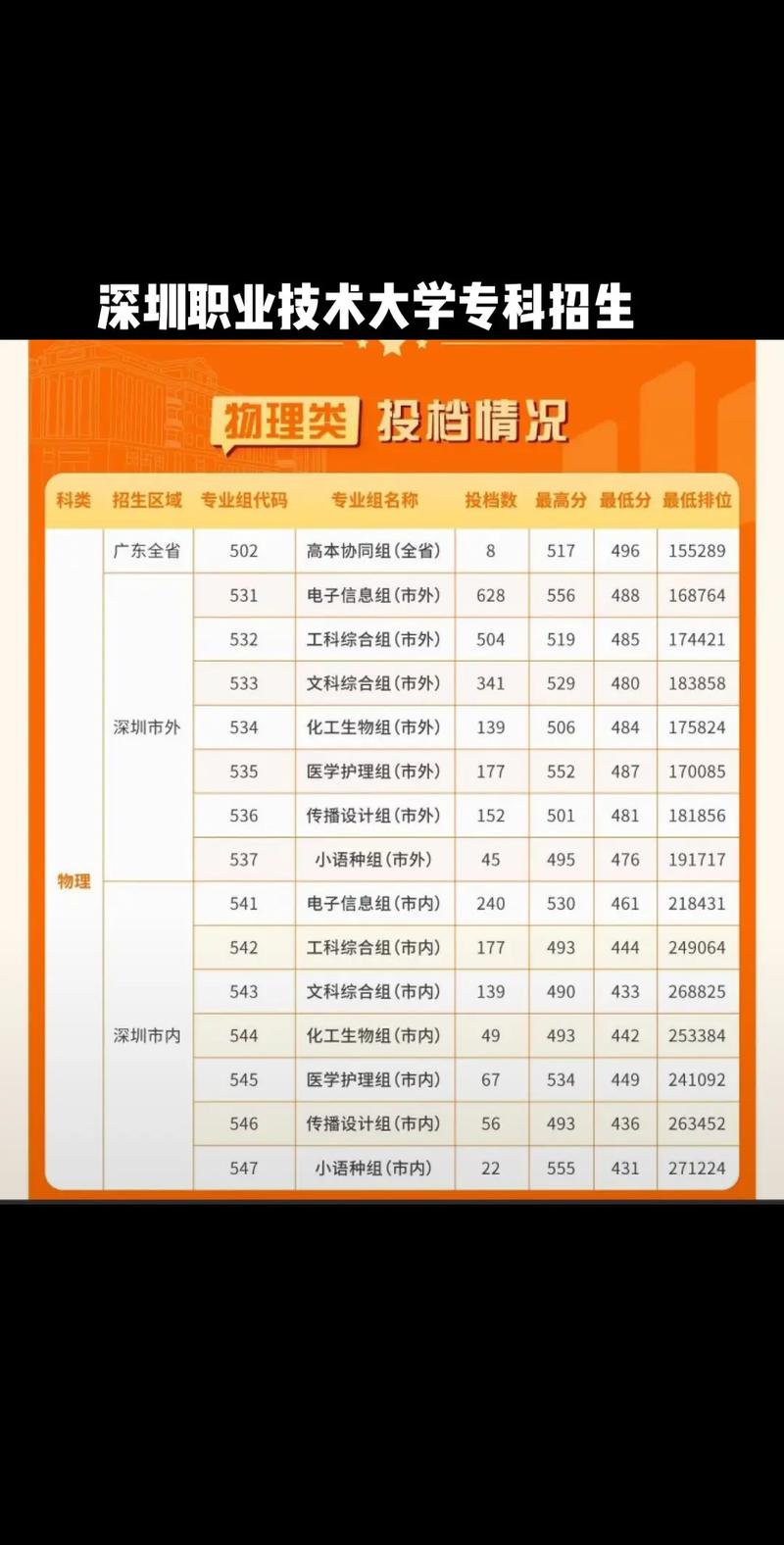 深圳技校录取分数线是多少？-图3