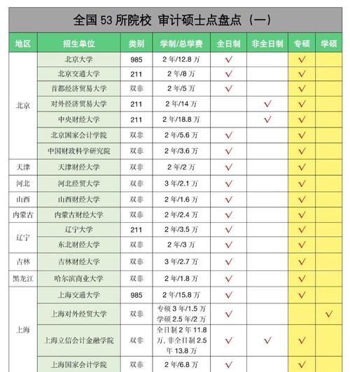 审计研究生方向选哪个更优？-图1