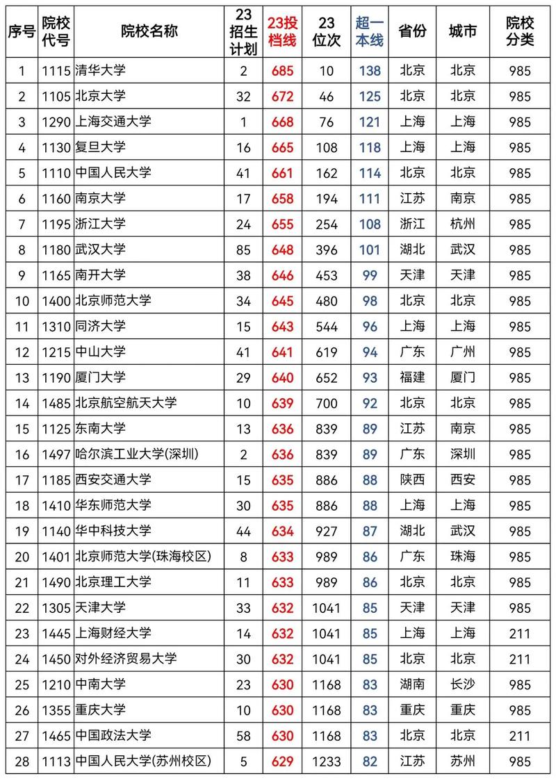 高考文科录取分线是多少-图2 高考文科录取分线是多少-图2