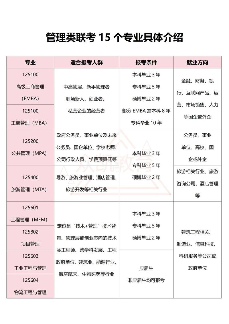 管理学哪个专业不考数学-图2