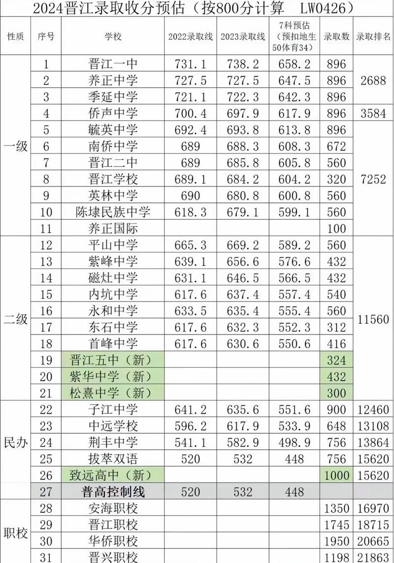 晋江高中录取分数线是多少?-图1 晋江高中录取分数线是多少?-图1