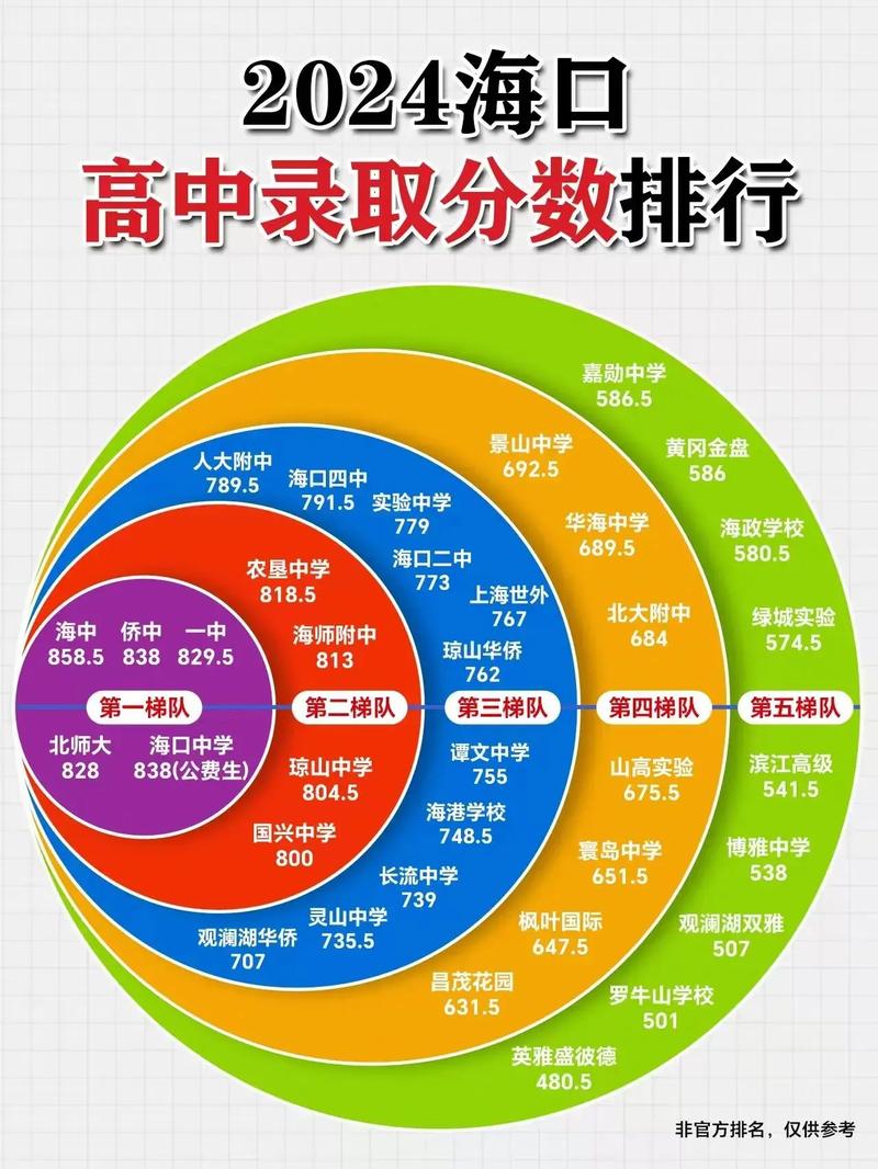 海南琼海高中录取分数线是多少？-图1