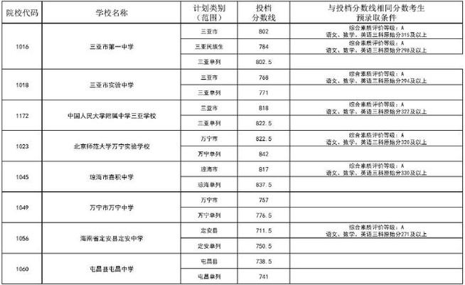 海南琼海高中录取分数线是多少？-图2