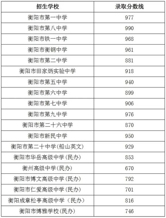 衡阳中考录取分数线是多少？-图2