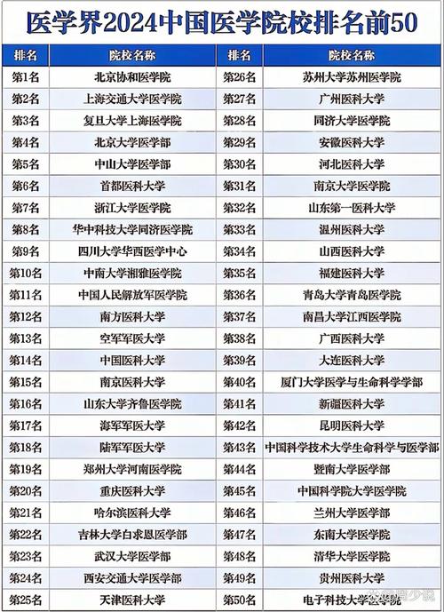 医学考研选校，哪些学校更值得选？-图1