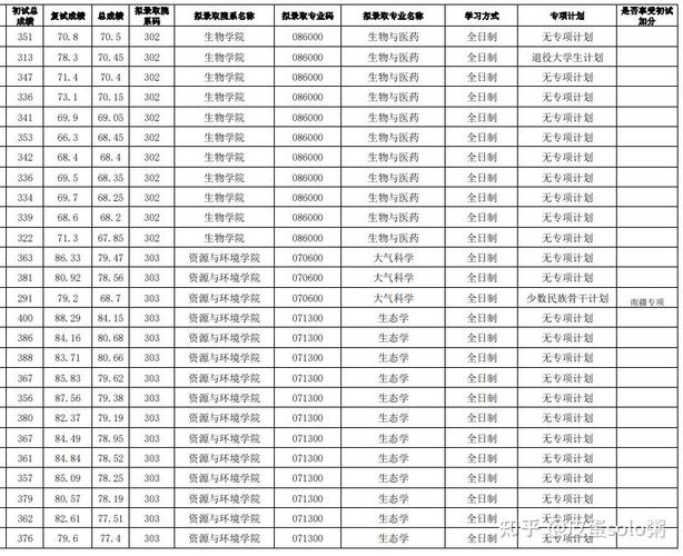 研究生学校哪个录取多-图2