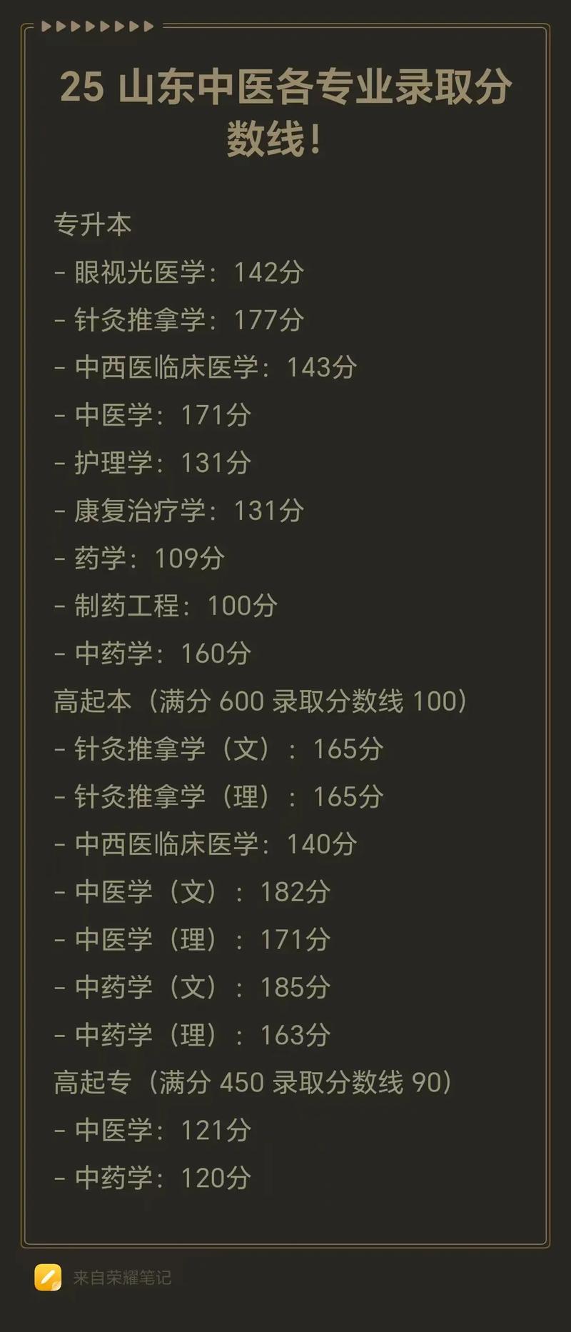中医本科录取分数线是多少？-图1
