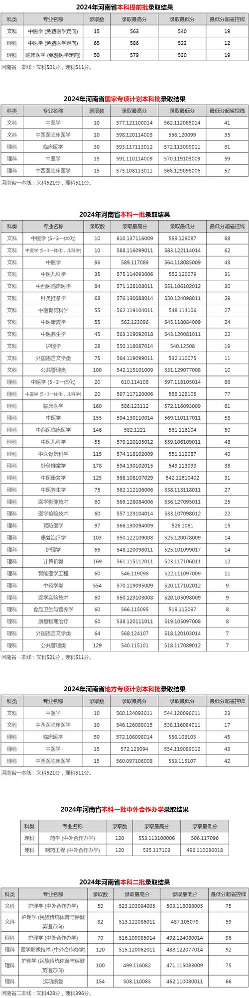 中医本科录取分数线是多少？-图3