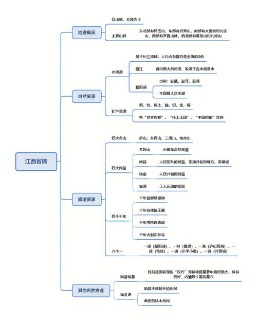 江西思维导图-图1