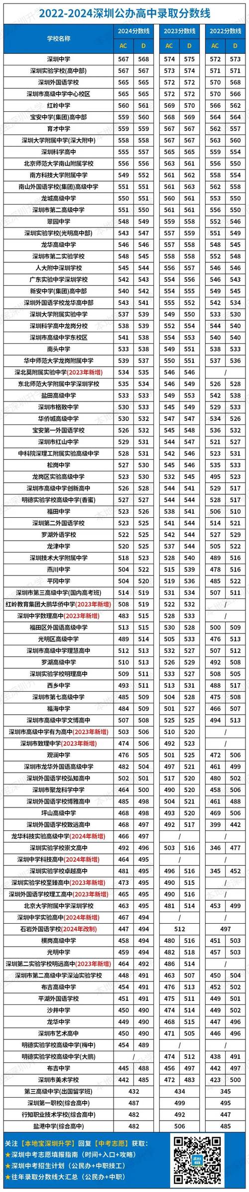 深圳高中分数多少录取-图1 深圳高中分数多少录取-图1
