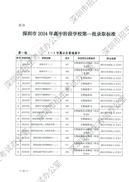 深圳高中分数多少录取-图3 深圳高中分数多少录取-图3