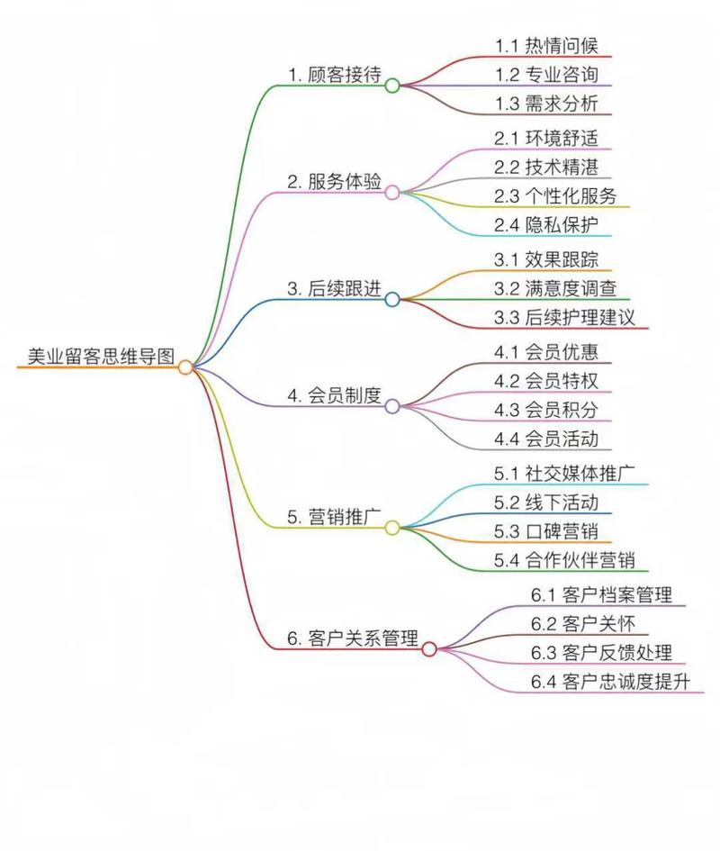 美容院服务思维导图-图1