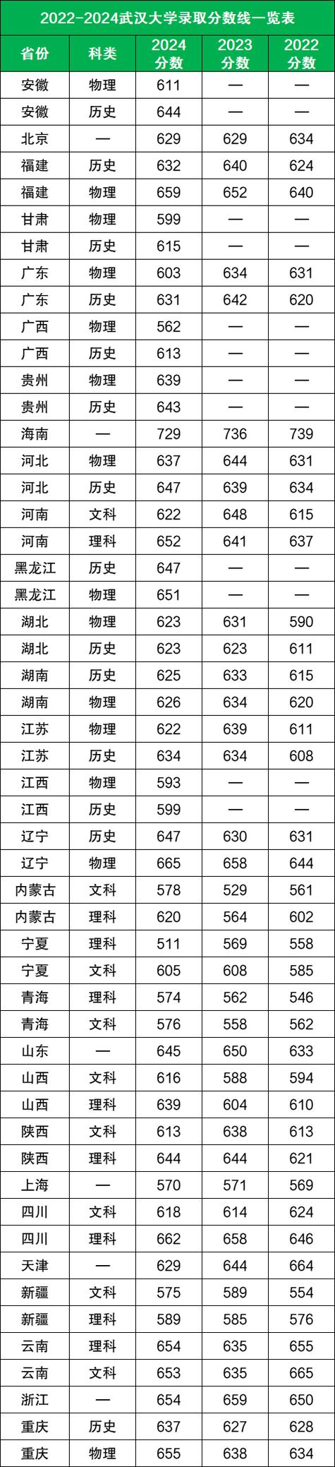 武大表演专业录取分数线是多少？-图2