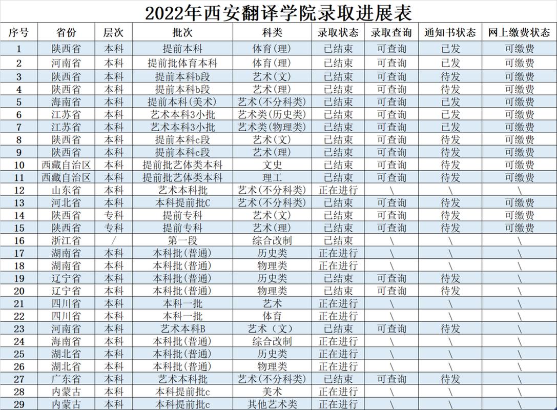 西安翻译专业录取分多少-图2