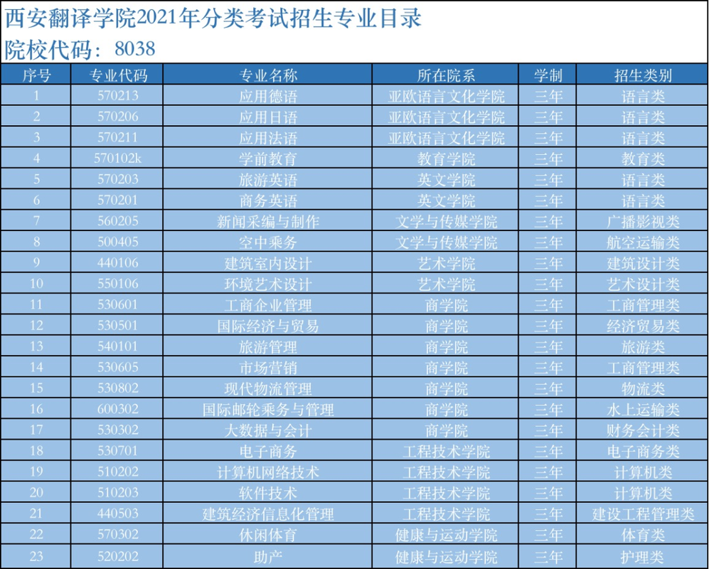 西安翻译专业录取分多少-图3