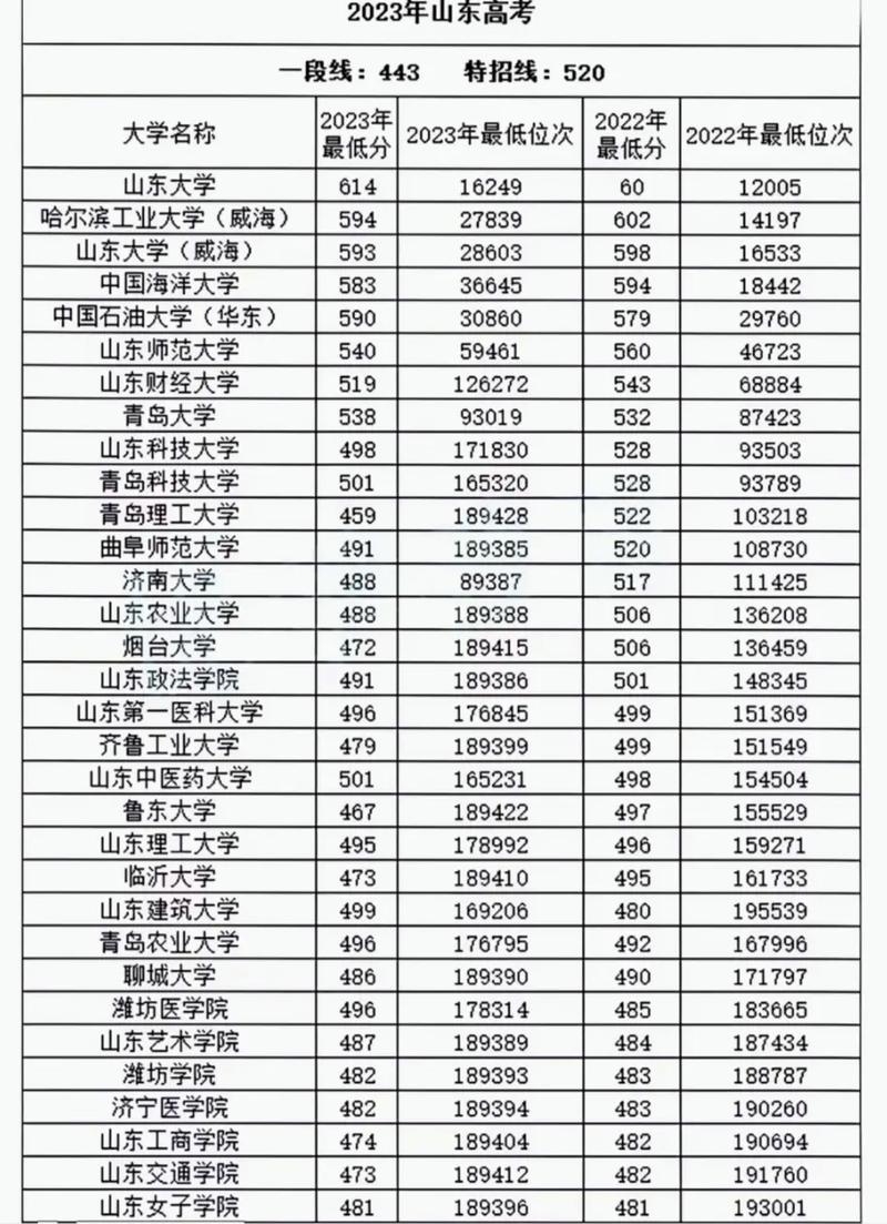 山东高中录取分多少分-图1 山东高中录取分多少分-图1