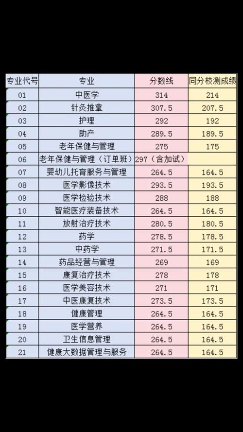 福州卫校多少分录取-图1