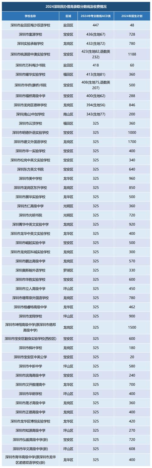 深圳录取率具体是多少？-图2