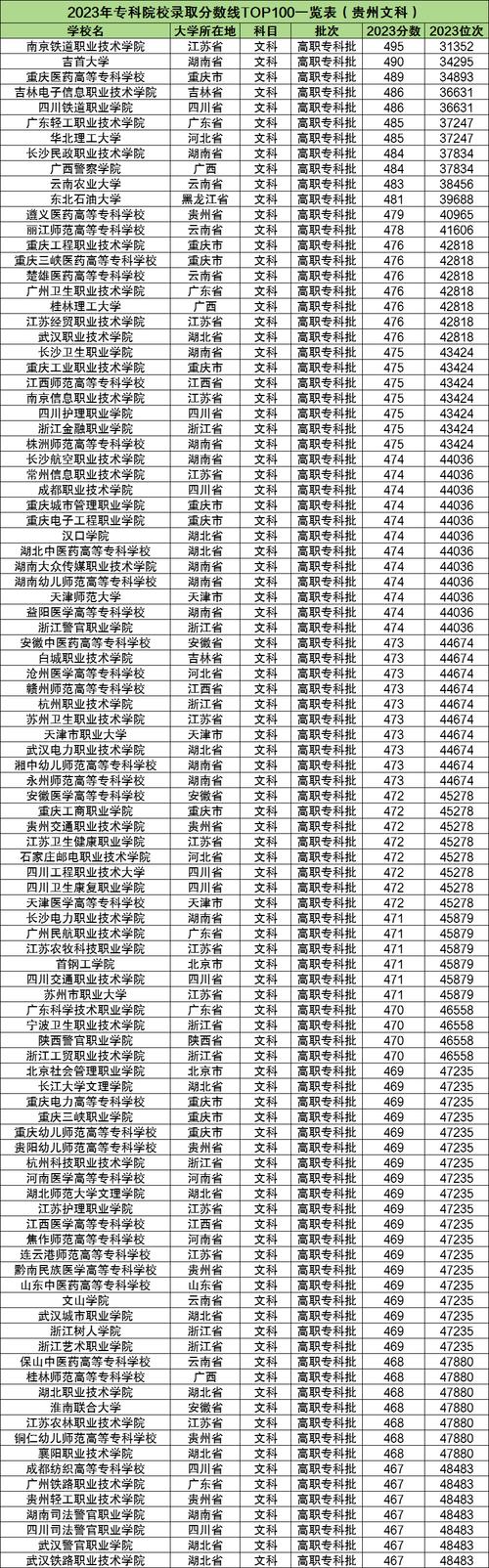 贵州专科录取分线是多少-图2