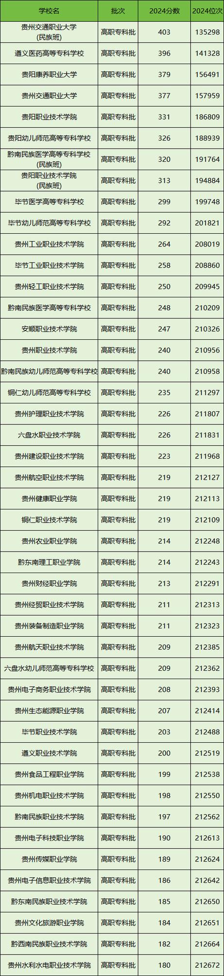 贵州专科录取分线是多少-图3