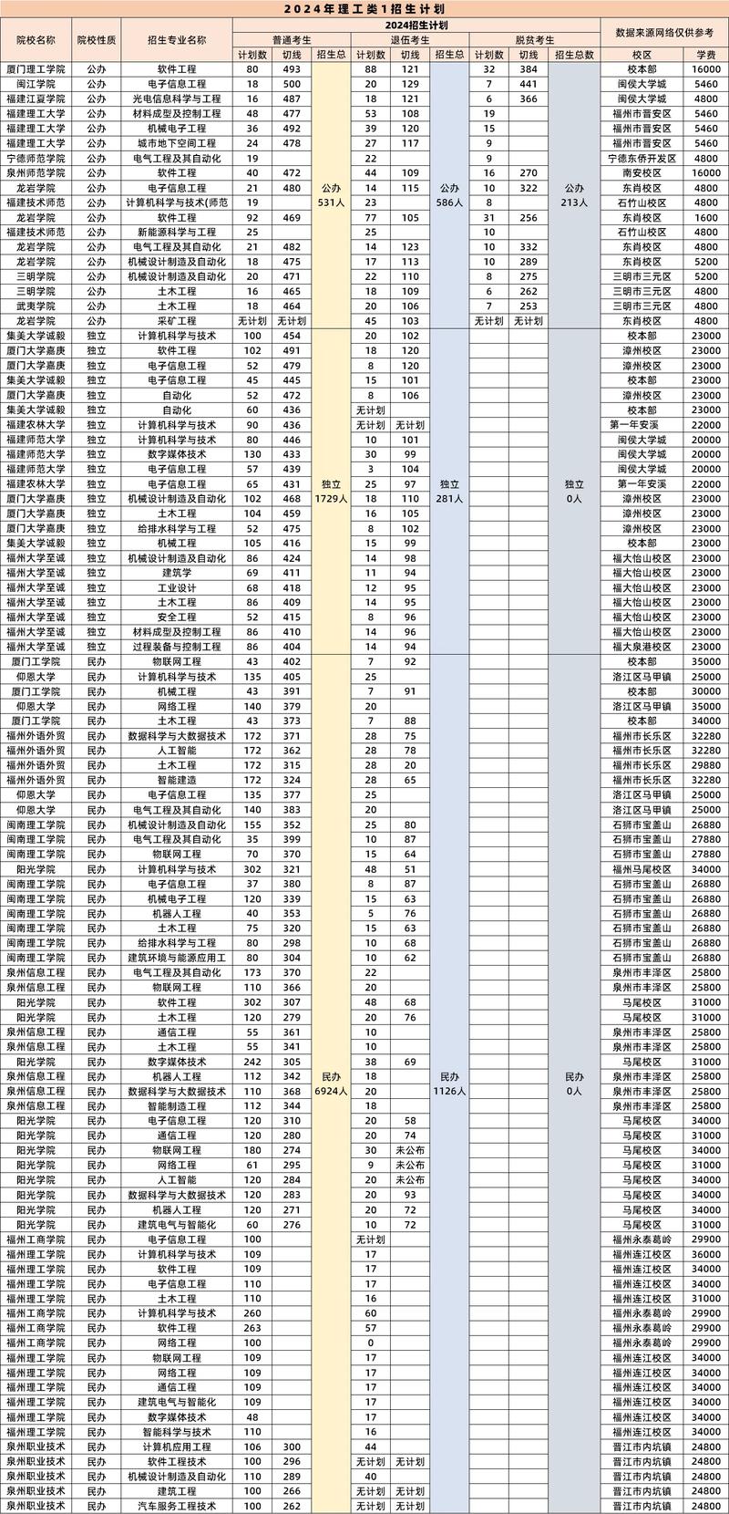 福建专科高考录取分数线是多少？-图1