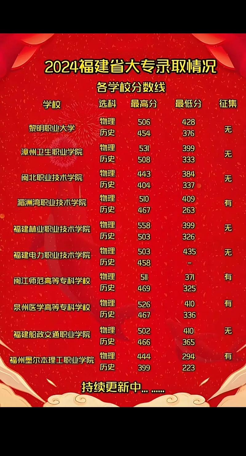 福建专科高考录取分数线是多少？-图2