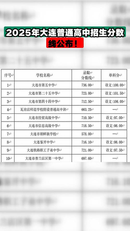 大连15中录取成绩多少-图2