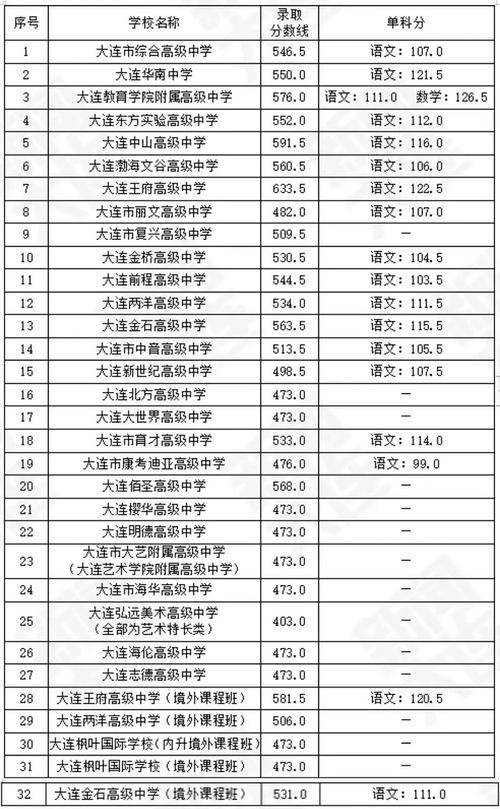 大连15中录取成绩多少-图3
