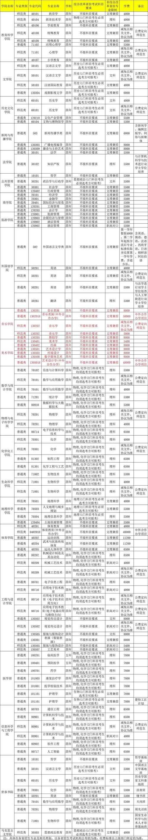 株洲师范今年录取人数是多少？-图3