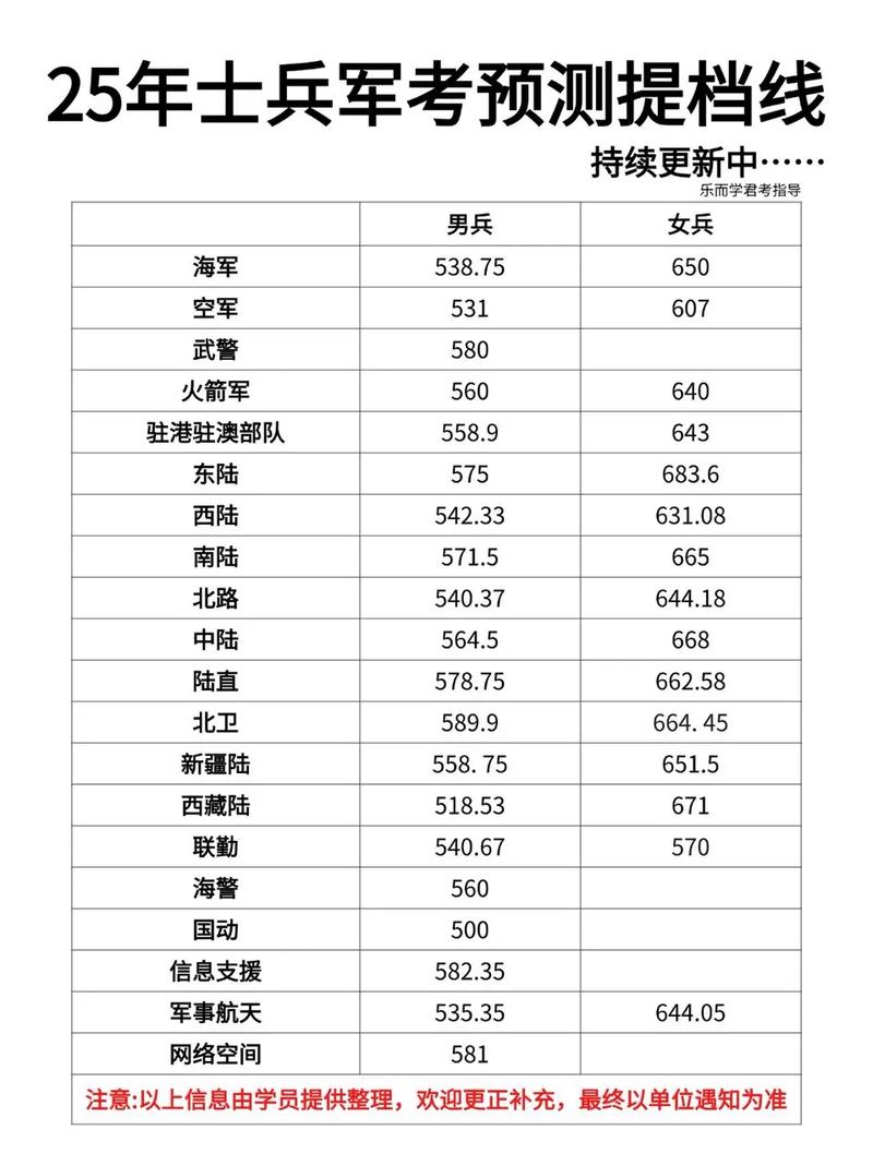 士兵军考录取分数线是多少?-图1 士兵军考录取分数线是多少?-图1