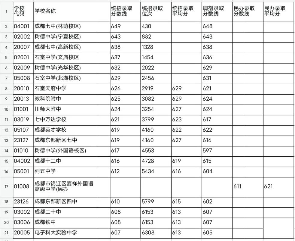 城北录取线到底是多少？-图3
