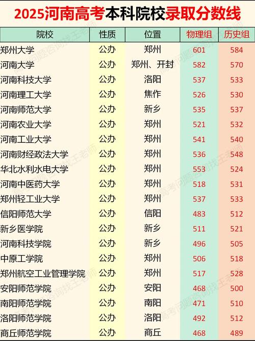 河南本科录取分数线是多少?-图1 河南本科录取分数线是多少?-图1