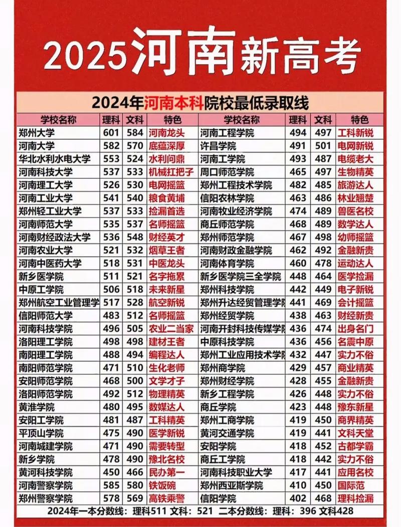 河南本科录取分数线是多少？-图2