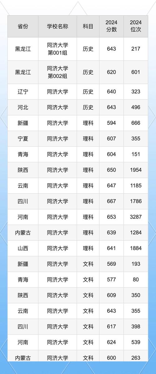 上海考同济录取分多少-图3 上海考同济录取分多少-图3