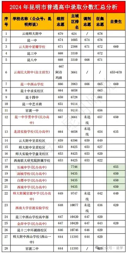 昆明高中录取比例究竟是多少？-图1