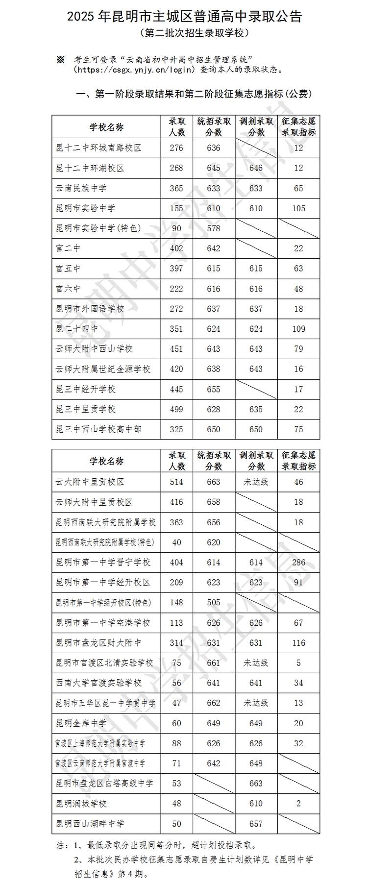昆明高中录取比例究竟是多少？-图3