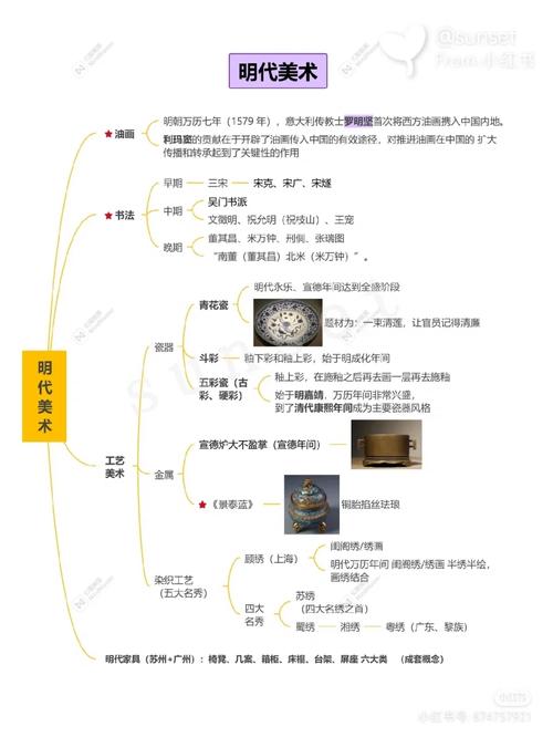 明清的思维导图-图2 明清的思维导图-图2