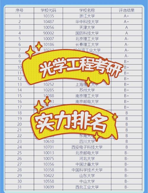 光电考研顶尖院校有哪些？-图1