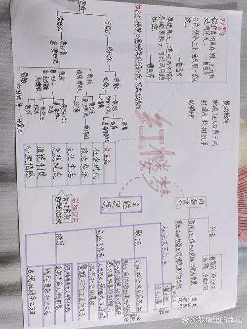红楼梦手绘思维导图-图1