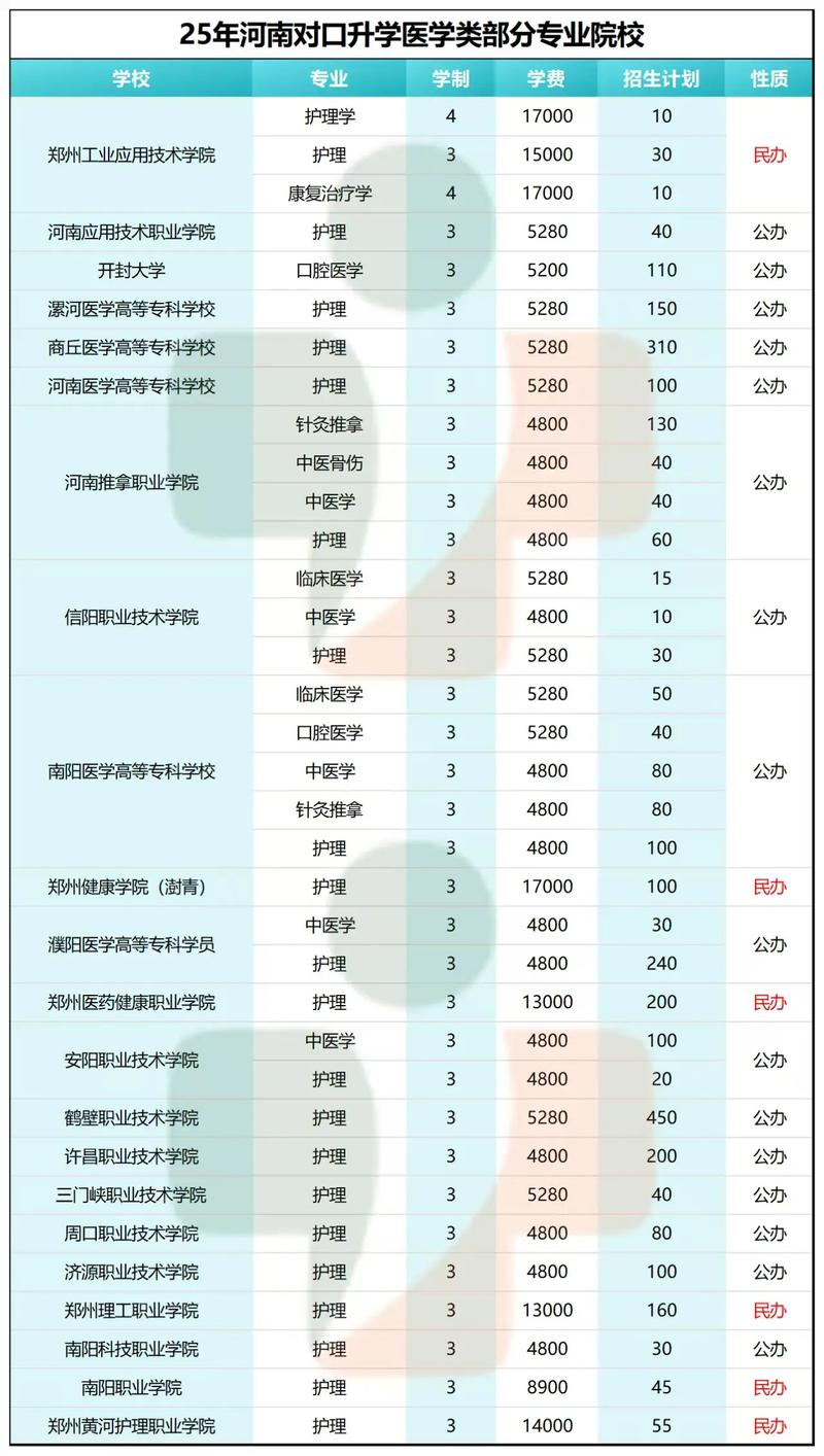 河南学医录取线多少-图2