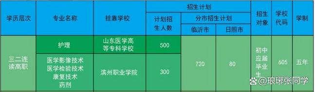 山东卫校录取多少分能上-图2 山东卫校录取多少分能上-图2