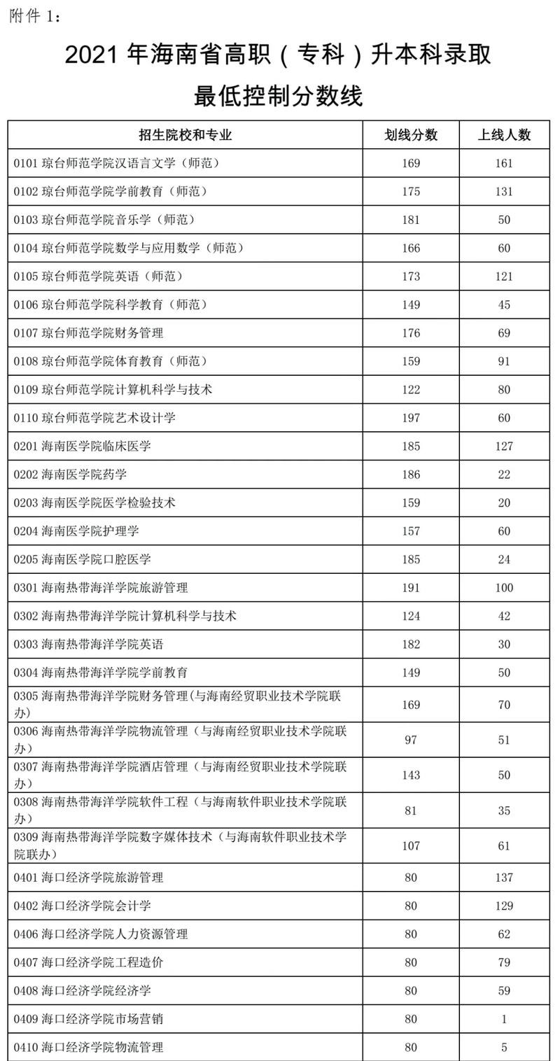 海南省专科录取线多少分-图1