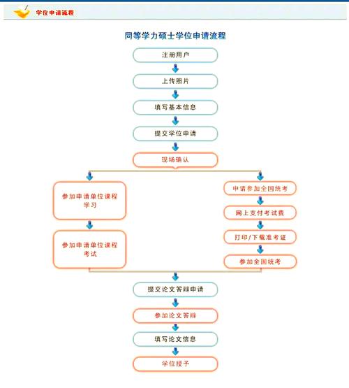 在职会计硕士报名条件有哪些？-图3