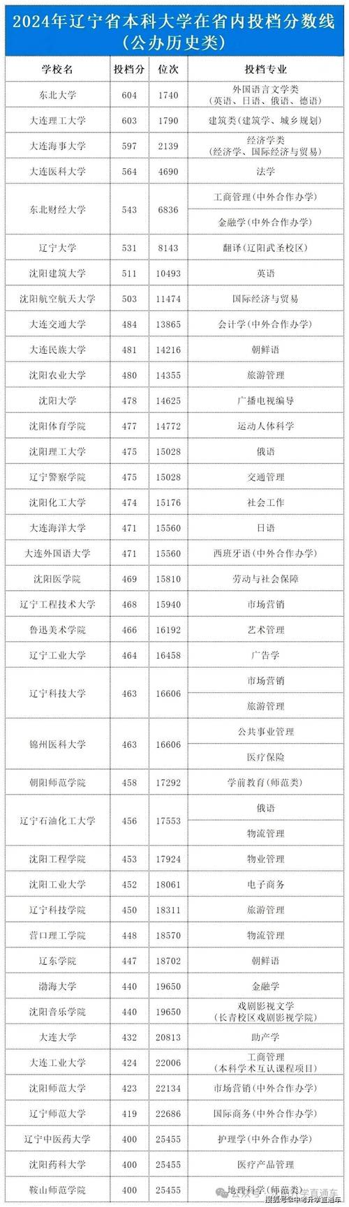 辽宁大学有机专业考什么科目？-图3