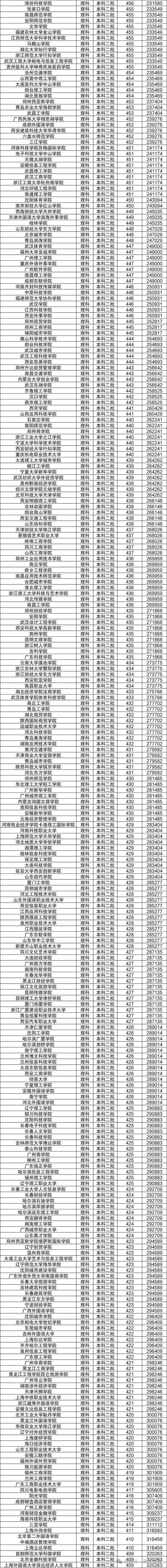 今年二本线录取分是多少？-图2